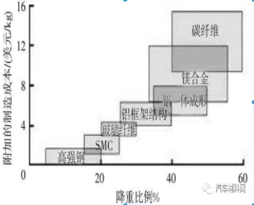 汽车车身高强度钢的应用发展及挑战